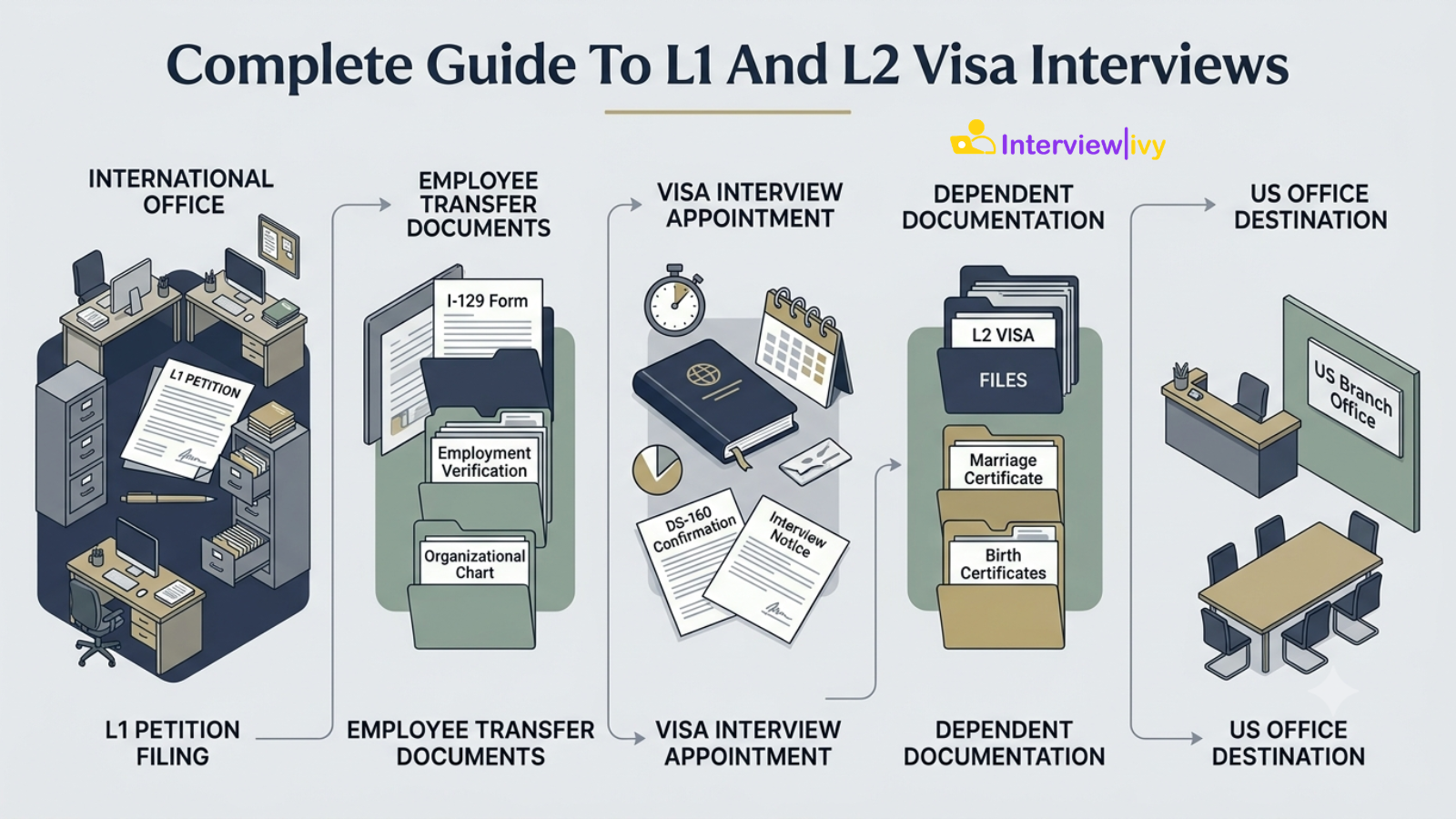 Complete Guide To L1 And L2 Visa Interviews